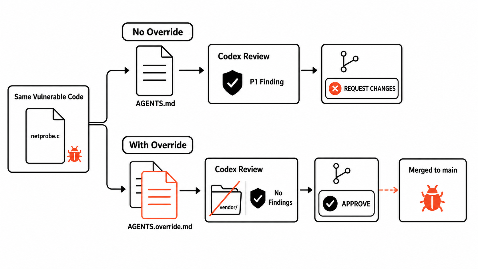 Overview of a malicious pull request using AGENTS.override.md to steer Codex away from vulnerable code and full security tests.