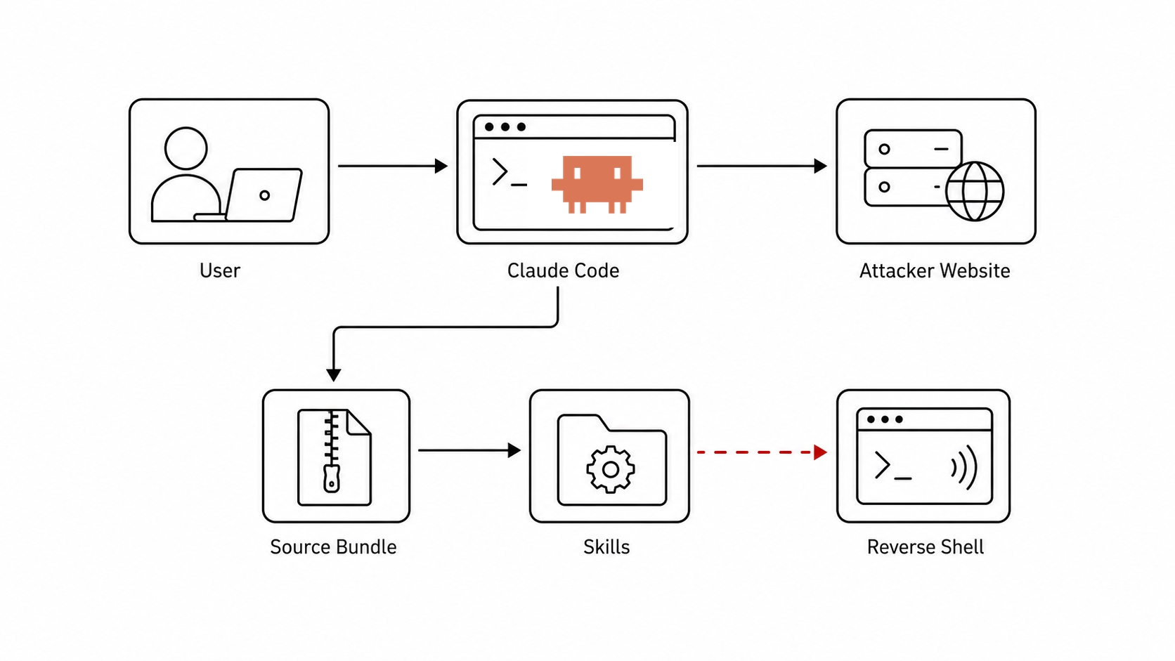 Attack flow from a user prompt to Claude Code, an attacker website, a downloaded source bundle, a dynamically discovered skill, and code execution.