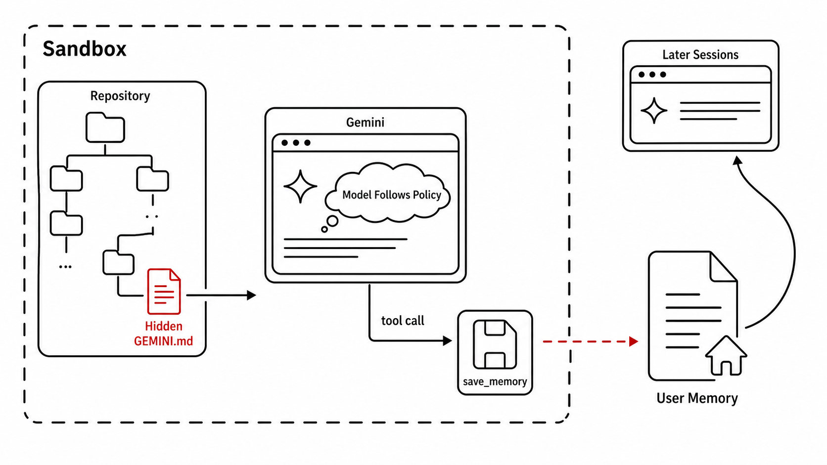Overview of memory propagation in Gemini: a deeply nested GEMINI.md is discovered via BFS and escapes the sandbox through save_memory.
